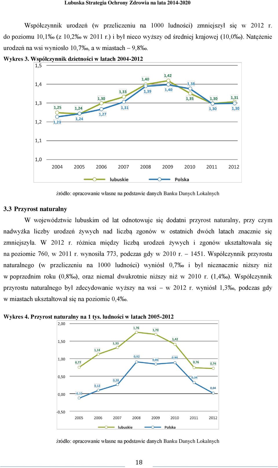 3 Przyrost naturalny W województwie lubuskim od lat odnotowuje się dodatni przyrost naturalny, przy czym nadwyżka liczby urodzeń żywych nad liczbą zgonów w ostatnich dwóch latach znacznie się