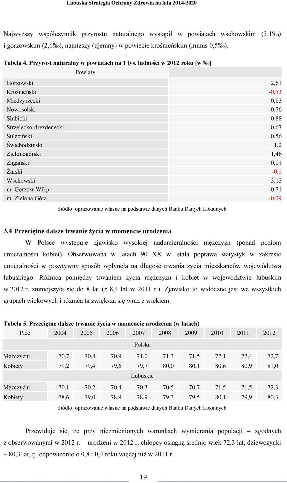 ludności w 2012 roku [w ] Powiaty Gorzowski 2,61 Krośnieński -0,53 Międzyrzecki 0,83 Nowosolski 0,76 Słubicki 0,88 Strzelecko-drezdenecki 0,67 Sulęciński 0,56 Świebodziński 1,2 Zielonogórski 1,46