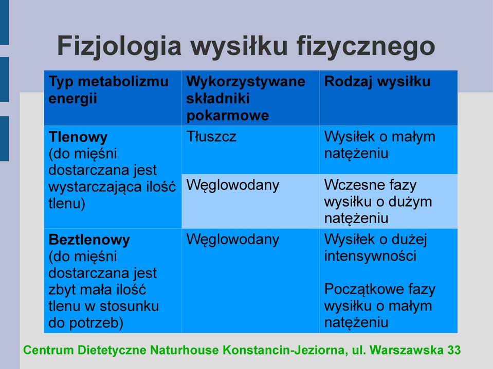 jest zbyt mała ilość tlenu w stosunku do potrzeb) Węglowodany Rodzaj wysiłku Wysiłek o małym natężeniu