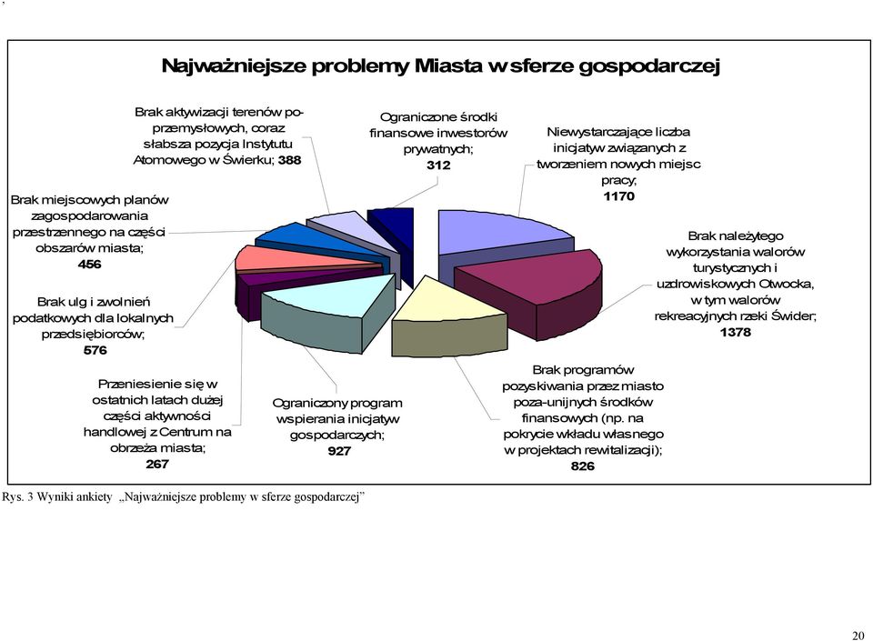 Centrum na obrzeża miasta; 267 Ograniczony program wspierania inicjatyw gospodarczych; 927 Rys.