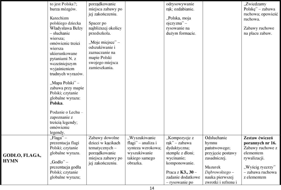 Polska, moja ojczyzna rysowanie na dużym formacie. Zwiedzamy Polskę ruchowa; opowieść ruchowa. Zabawy ruchowe na placu zabaw. Mapa Polski przy mapie Polski; czytanie globalne wyrazu: Polska.