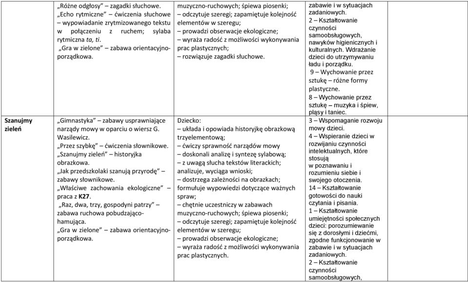 Jak przedszkolaki szanują przyrodę zabawy słownikowe. Właściwe zachowania ekologiczne praca z K27. Raz, dwa, trzy, gospodyni patrzy zabawa ruchowa pobudzającohamująca.