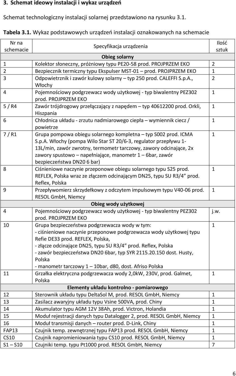 PROJPRZEM EKO 2 2 Bezpiecznik termiczny typu Ekspulser MST-01 prod. PROJPRZEM EKO 1 3 Odpowietrznik i zawór kulowy solarny typ 250 prod. CAL