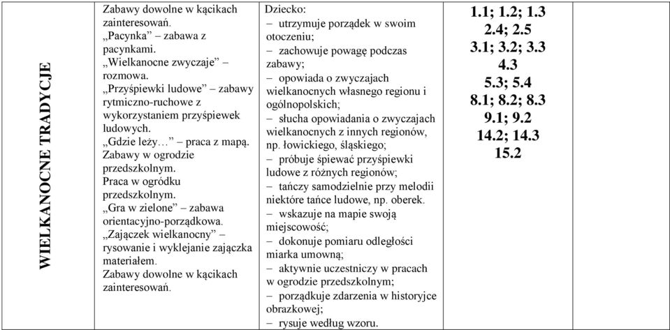 zachowuje powagę podczas zabawy; opowiada o zwyczajach wielkanocnych własnego regionu i ogólnopolskich; słucha opowiadania o zwyczajach wielkanocnych z innych regionów, np.