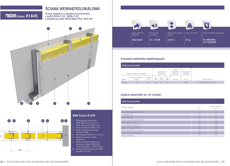 izolacyjnego akustyczna Klasa odporności ogniowej Maksymalna wysokość Wełna Gęstość minimalna [kg/m 3 ] Grubość [mm] R A R A2 EI [min] [mm] Rodzaj płyt g-k Szklana 5 40 45 42 37 3450 NIDA Ogień Plus