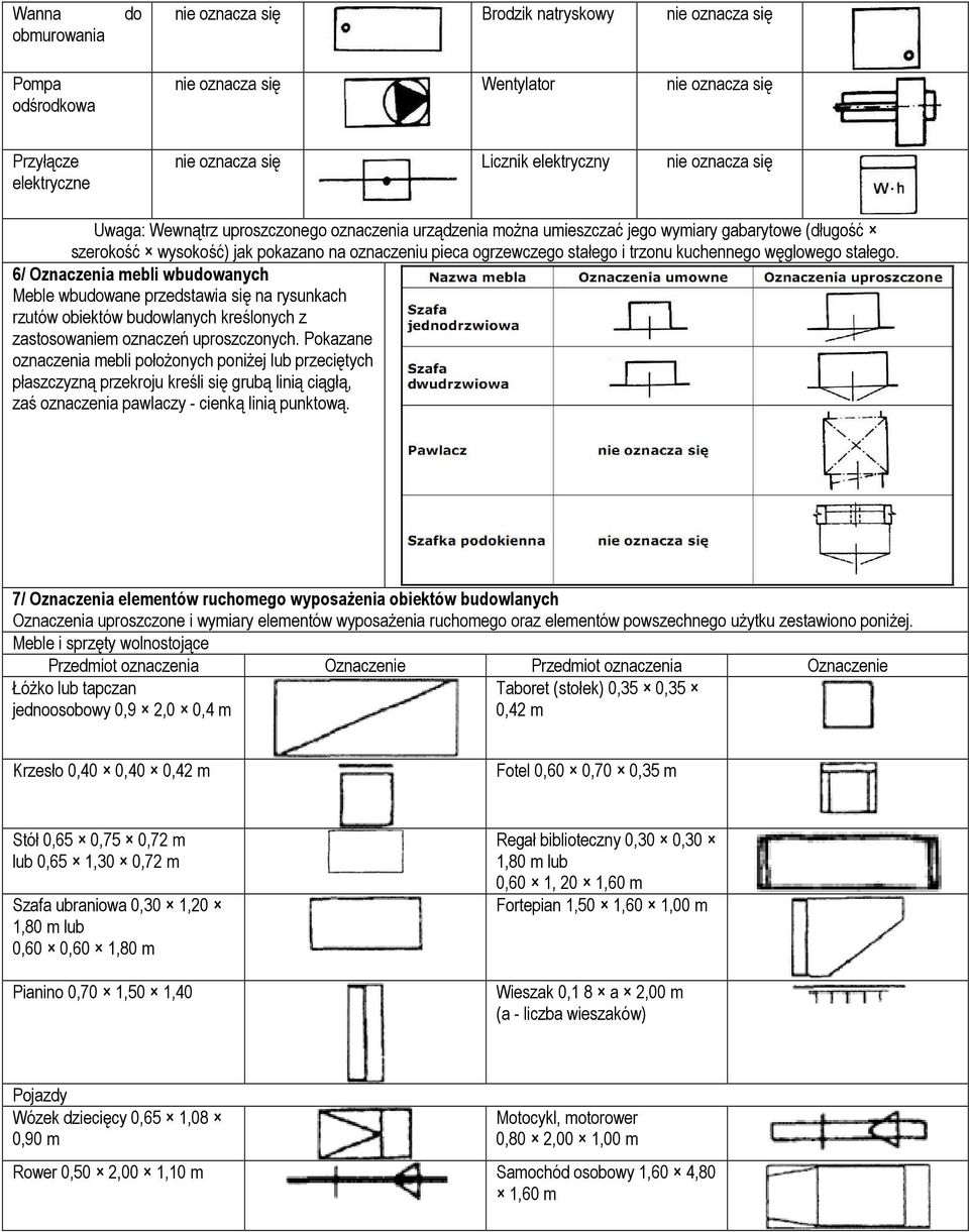 6/ Oznaczenia mebli wbudowanych Meble wbudowane przedstawia się na rysunkach rzutów obiektów budowlanych kreślonych z zastosowaniem oznaczeń uproszczonych.