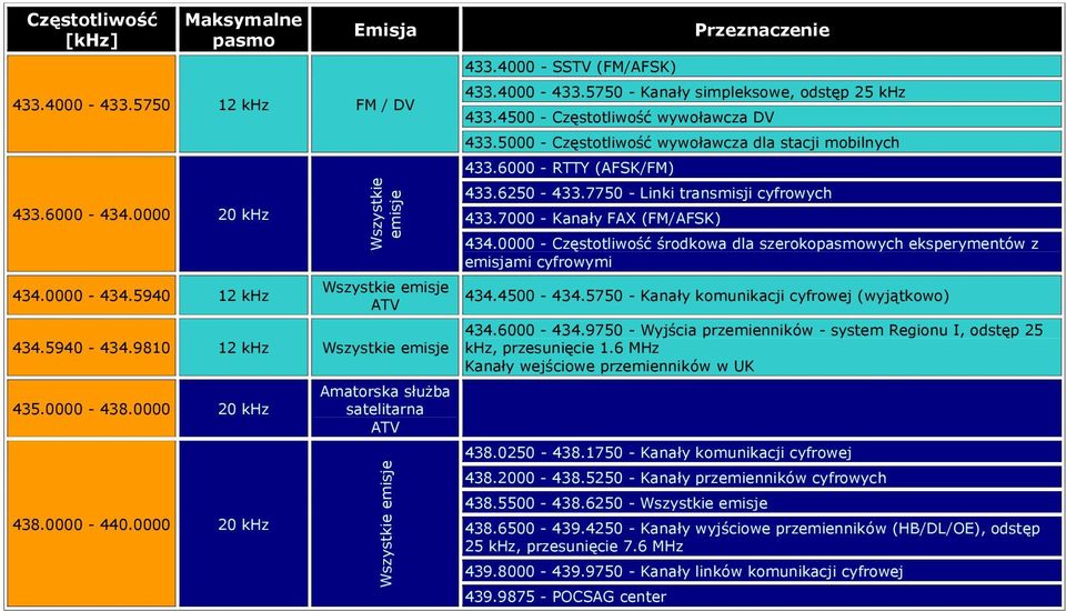 5750 - Kanały simpleksowe, odstęp 25 khz 433.4500 - Częstotliwość wywoławcza DV 433.5000 - Częstotliwość wywoławcza dla stacji mobilnych 433.6000 - RTTY (AFSK/FM) 433.6250-433.