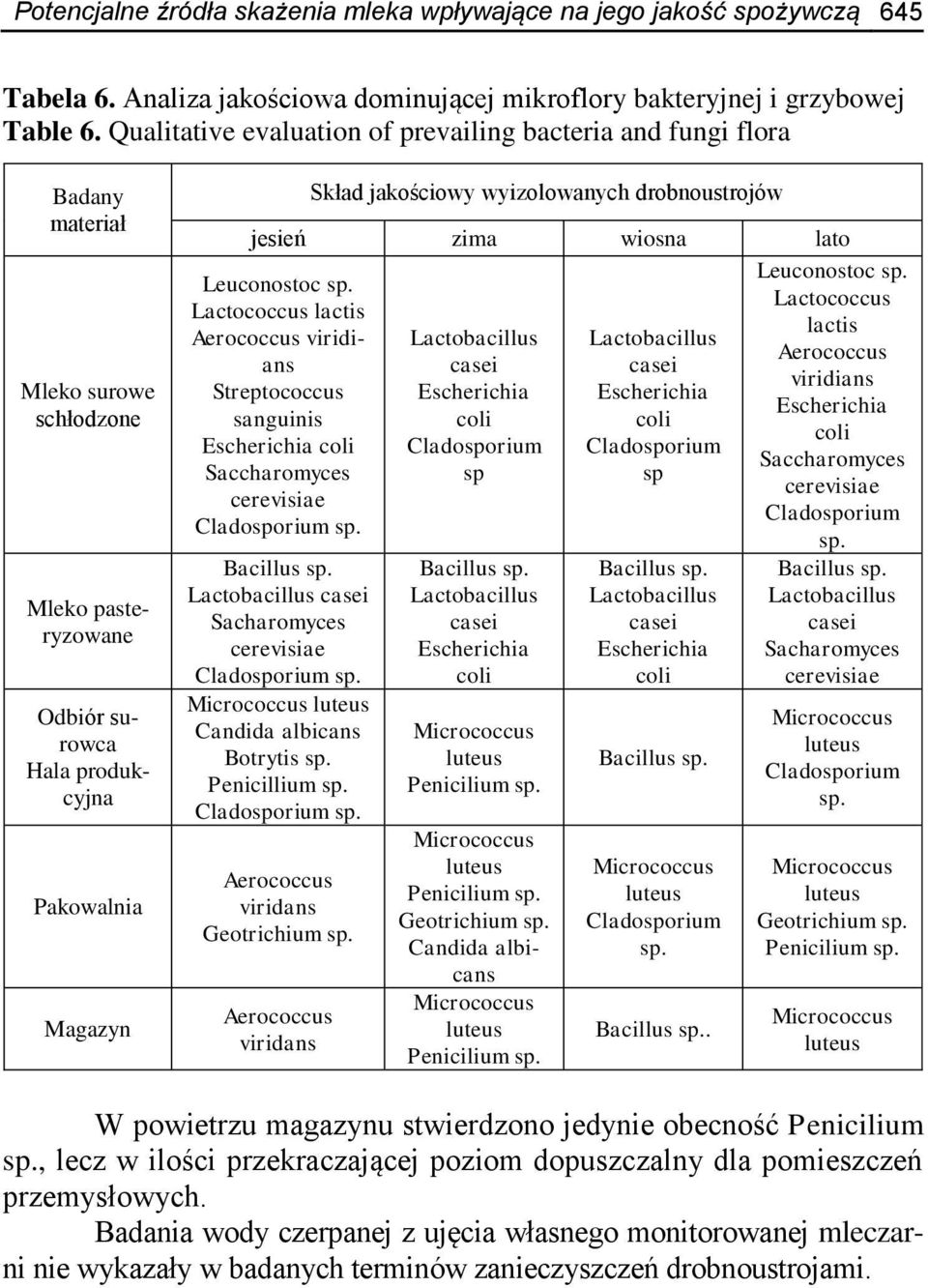 wyizolowanych drobnoustrojów jesień zima wiosna lato Leuconostoc Lactococcus lactis Aerococcus viridians Streptococcus sanguinis Saccharomyces cerevisiae Cladosporium Lactobacillus casei Sacharomyces