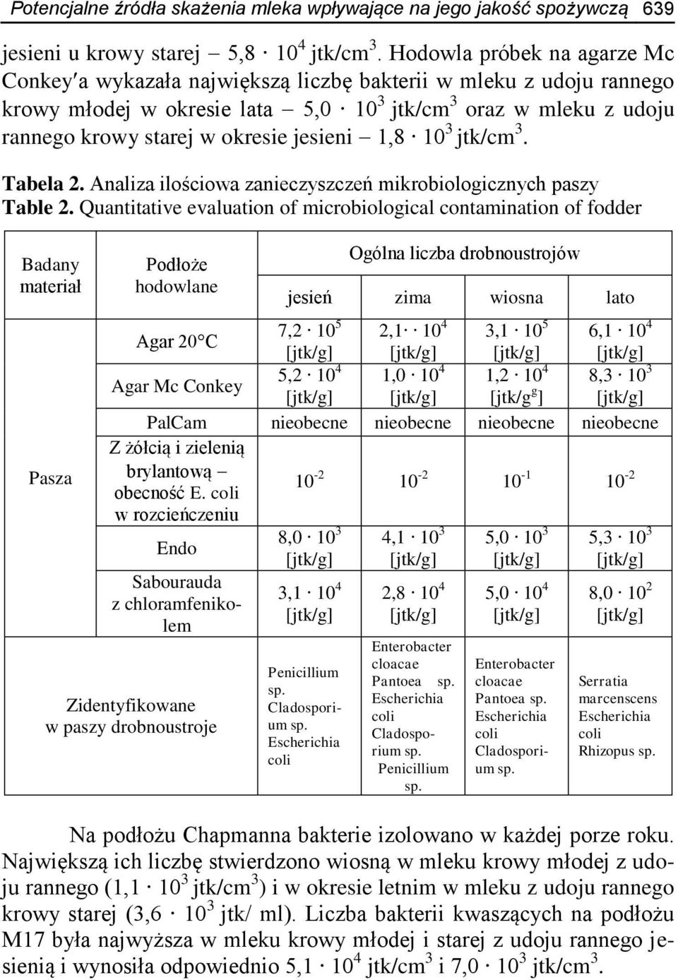 jesieni 1,8 10 3 jtk/cm 3. Tabela 2. Analiza ilościowa zanieczyszczeń mikrobiologicznych paszy Table 2.