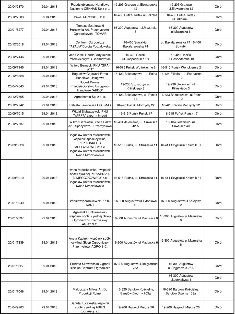 mazurska 6 20/12/6018 29.04.2013 Centrum Ogrodnicze "AZALIA"Dorota Puczyłowska 16-400 Suwałkiul. Bakałarzewska 74 ul. Bakałarzewska 74 16-400 Suwałki 20/12/7446 29.04.2013 Jan Górski Handel Artykułami Przemysłowymi i Chemicznymi 16-420 Raczki ul.
