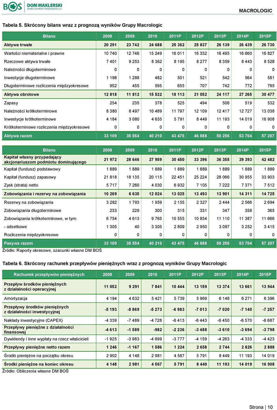 niematerialne i prawne 10 740 12 746 15 249 16 011 16 332 16 495 16 660 16 827 Rzeczowe aktywa trwałe 7 401 9 253 8 362 8 195 8 277 8 359 8 443 8 528 Należności długoterminowe 0 0 0 0 0 0 0 0