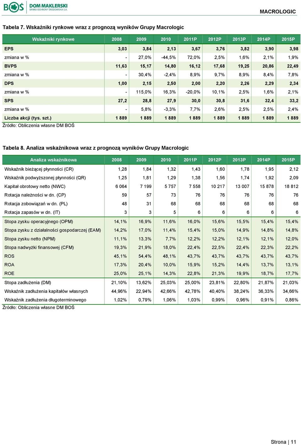 2,5% 1,6% 2,1% 1,9% BVPS 11,63 15,17 14,80 16,12 17,68 19,25 20,86 22,49 zmiana w % - 30,4% -2,4% 8,9% 9,7% 8,9% 8,4% 7,8% DPS 1,00 2,15 2,50 2,00 2,20 2,26 2,29 2,34 zmiana w % - 115,0% 16,3% -20,0%