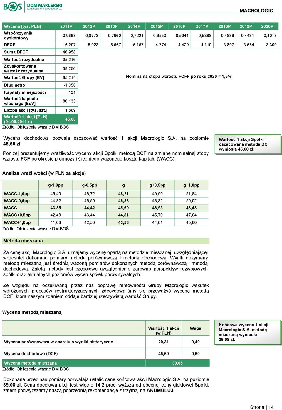 4 110 3 807 3 584 3 309 Suma DFCF 46 958 Wartość rezydualna 95 216 Zdyskontowana wartość rezydualna 38 256 Wartość Grupy [EV] 85 214 Dług netto -1 050 Kapitały mniejszości 131 Wartość kapitału