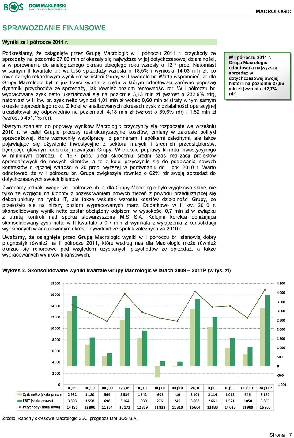 Natomiast w samym II kwartale br. wartość sprzedaży wzrosła o 18,5% i wyniosła 14,03 mln zł, co również było rekordowym wynikiem w historii Grupy w II kwartale br.