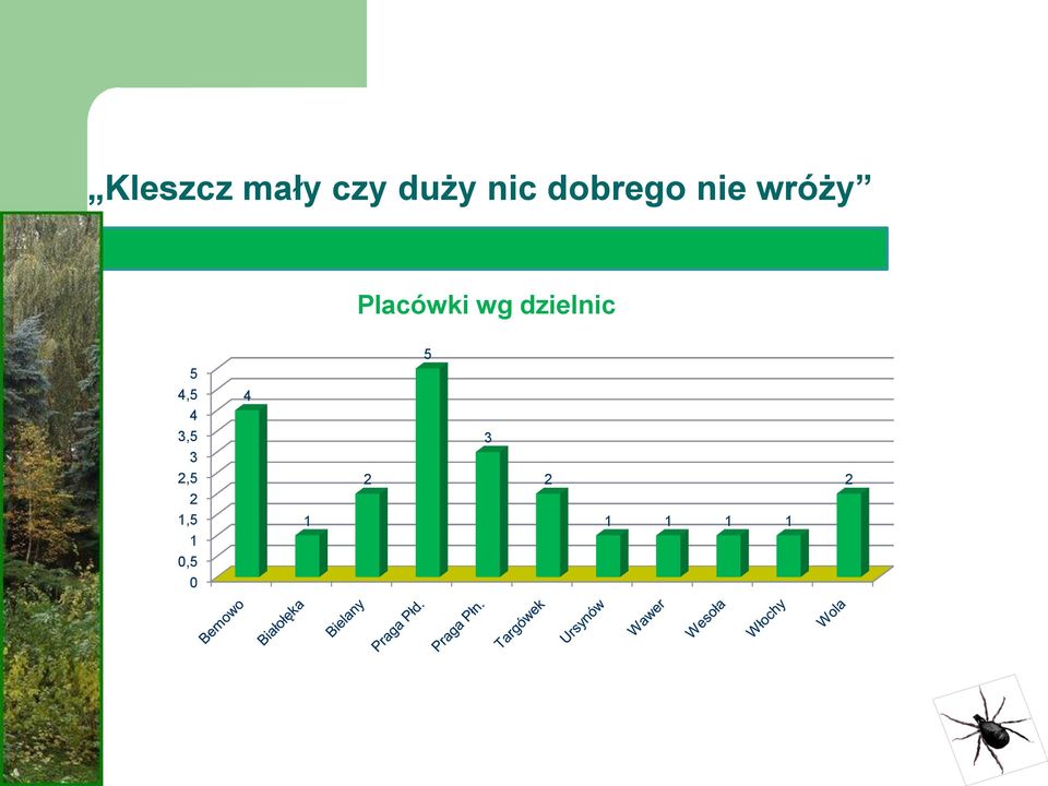 dzielnic 5 4,5 4 3,5 3 2,5 2