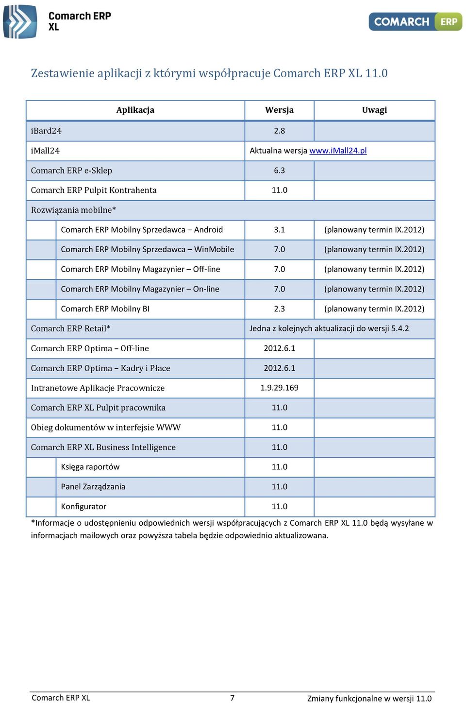 2012) Comarch ERP Mobilny Magazynier Off-line 7.0 (planowany termin IX.2012) Comarch ERP Mobilny Magazynier On-line 7.0 (planowany termin IX.2012) Comarch ERP Mobilny BI 2.3 (planowany termin IX.