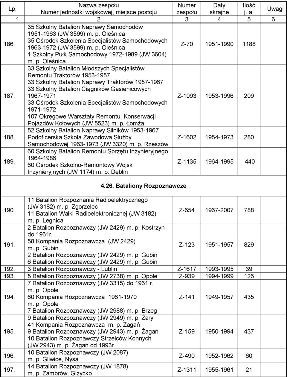 33 Szkolny Batalion Młodszych Specjalistów Remontu Traktorów 1953-1957 33 Szkolny Batalion Naprawy Traktorów 1957-1967 33 Szkolny Batalion Ciągników Gąsienicowych 1967-1971 Z-1093 1953-1996 209 33