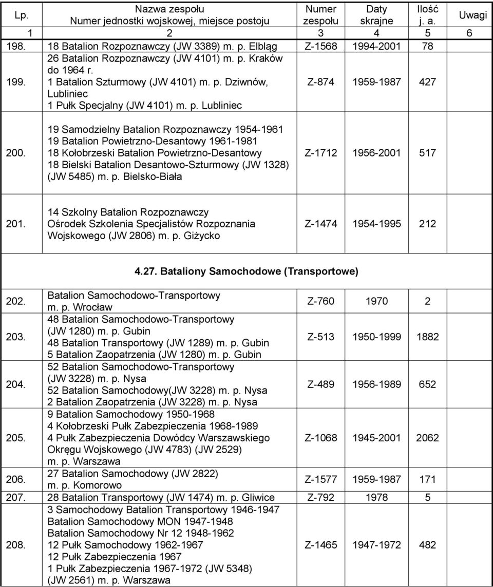 19 Samodzielny Batalion Rozpoznawczy 1954-1961 19 Batalion Powietrzno-Desantowy 1961-1981 18 Kołobrzeski Batalion Powietrzno-Desantowy 18 Bielski Batalion Desantowo-Szturmowy (JW 1328) (JW 5485) m. p.