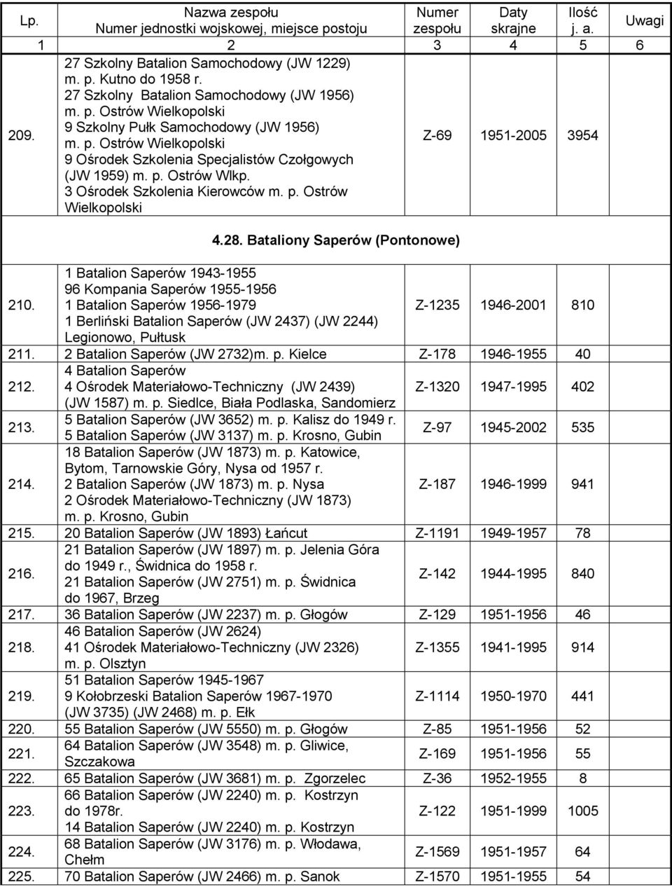 1 Batalion Saperów 1943-1955 96 Kompania Saperów 1955-1956 1 Batalion Saperów 1956-1979 Z-1235 1946-2001 810 1 Berliński Batalion Saperów (JW 2437) (JW 2244) Legionowo, Pułtusk 211.