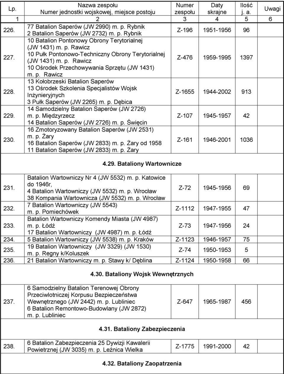 13 Kołobrzeski Batalion Saperów 13 Ośrodek Szkolenia Specjalistów Wojsk Inżynieryjnych Z-1655 1944-2002 913 3 Pułk Saperów (JW 2265) m. p.