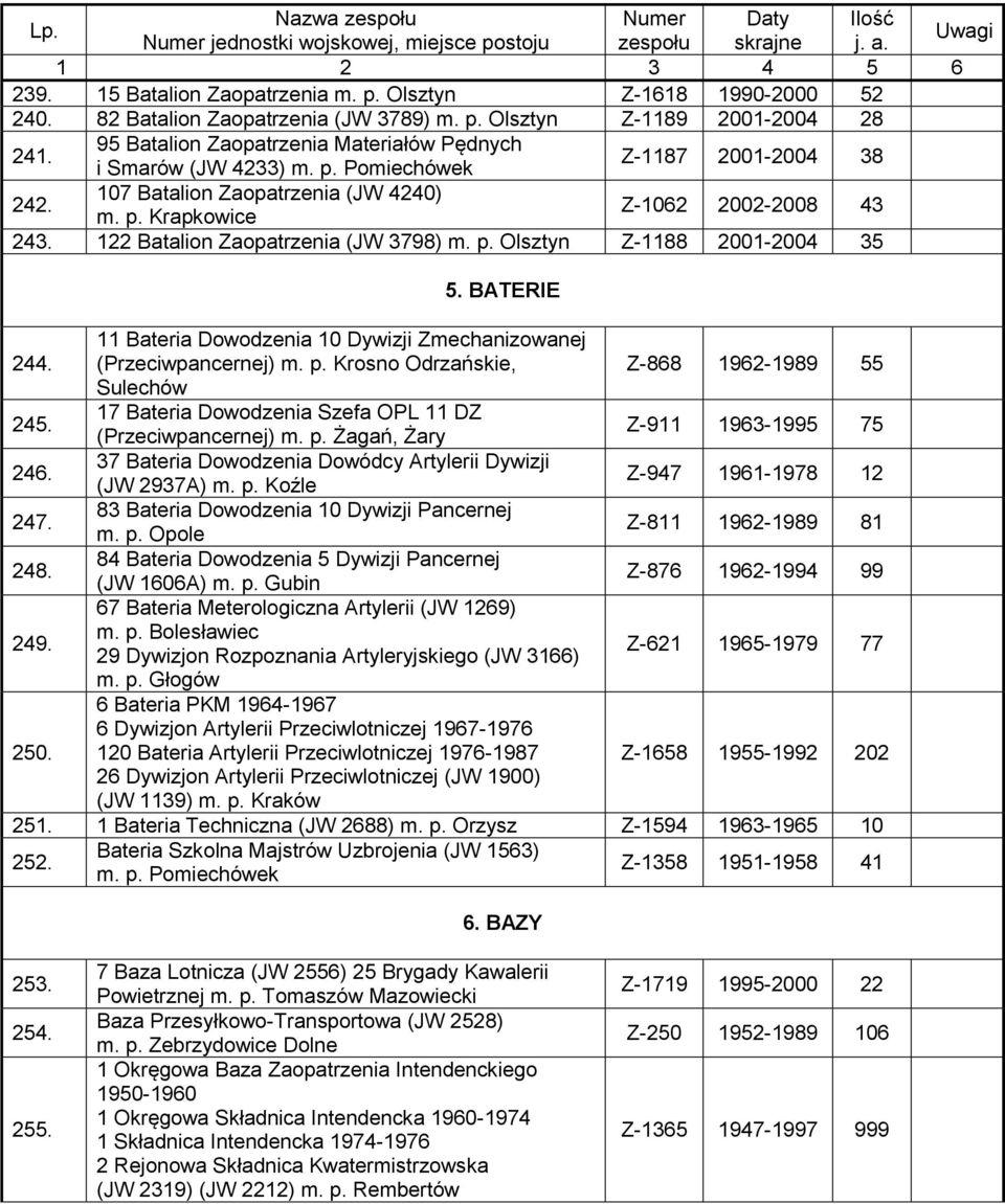 122 Batalion Zaopatrzenia (JW 3798) m. p. Olsztyn Z-1188 2001-2004 35 5. BATERIE 244. 11 Bateria Dowodzenia 10 Dywizji Zmechanizowanej (Przeciwpancernej) m. p. Krosno Odrzańskie, Z-868 1962-1989 55 Sulechów 245.