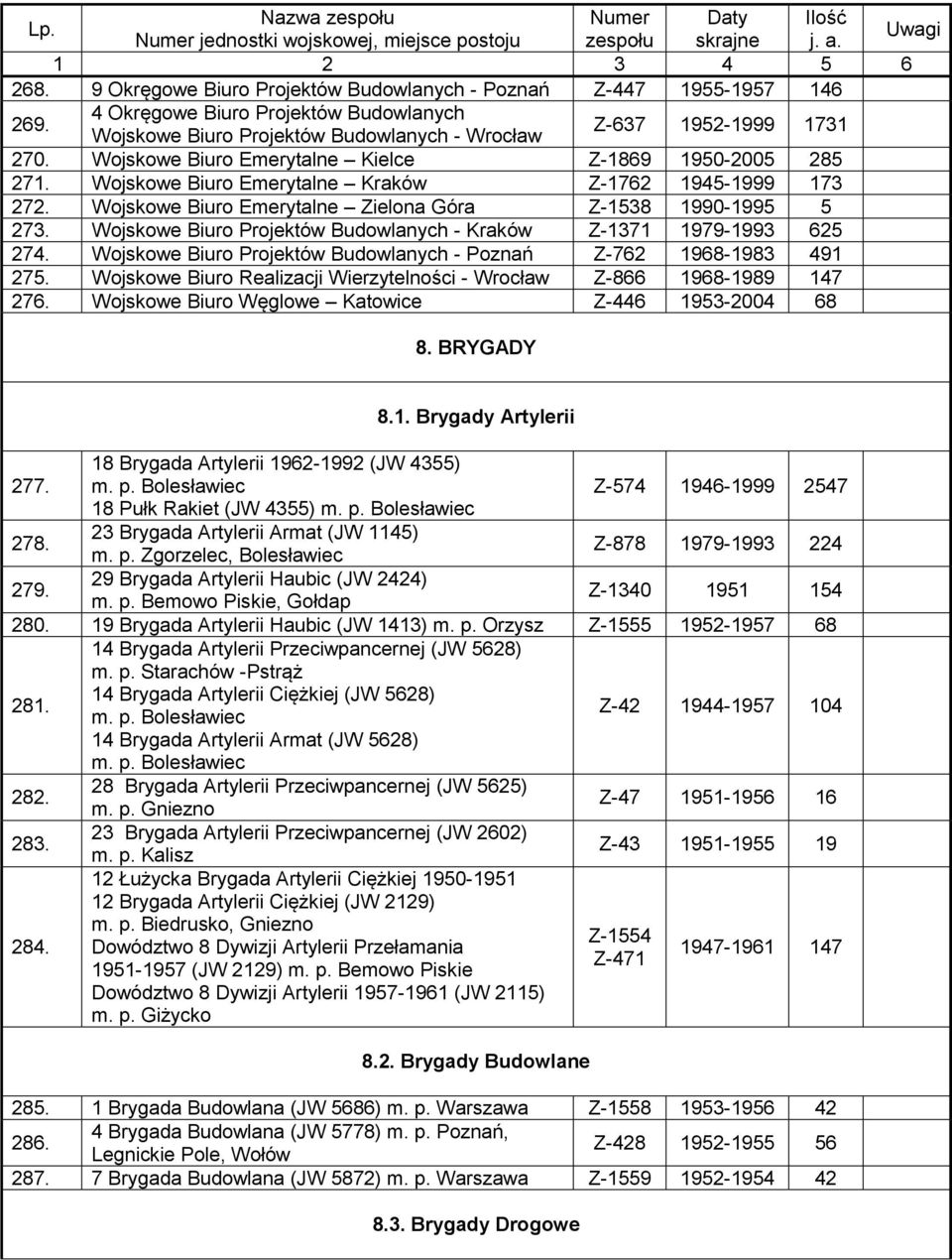 Wojskowe Biuro Projektów Budowlanych - Kraków Z-1371 1979-1993 625 274. Wojskowe Biuro Projektów Budowlanych - Poznań Z-762 1968-1983 491 275.