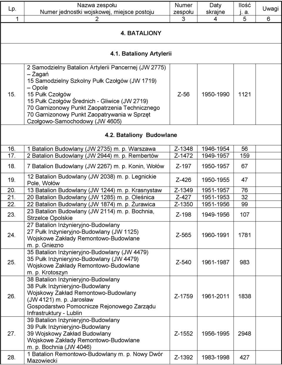 Zaopatrzenia Technicznego 70 Garnizonowy Punkt Zaopatrywania w Sprzęt Czołgowo-Samochodowy (JW 4605) 4.2. Bataliony Budowlane Z-56 1950-1990 1121 16. 1 Batalion Budowlany (JW 2735) m. p.