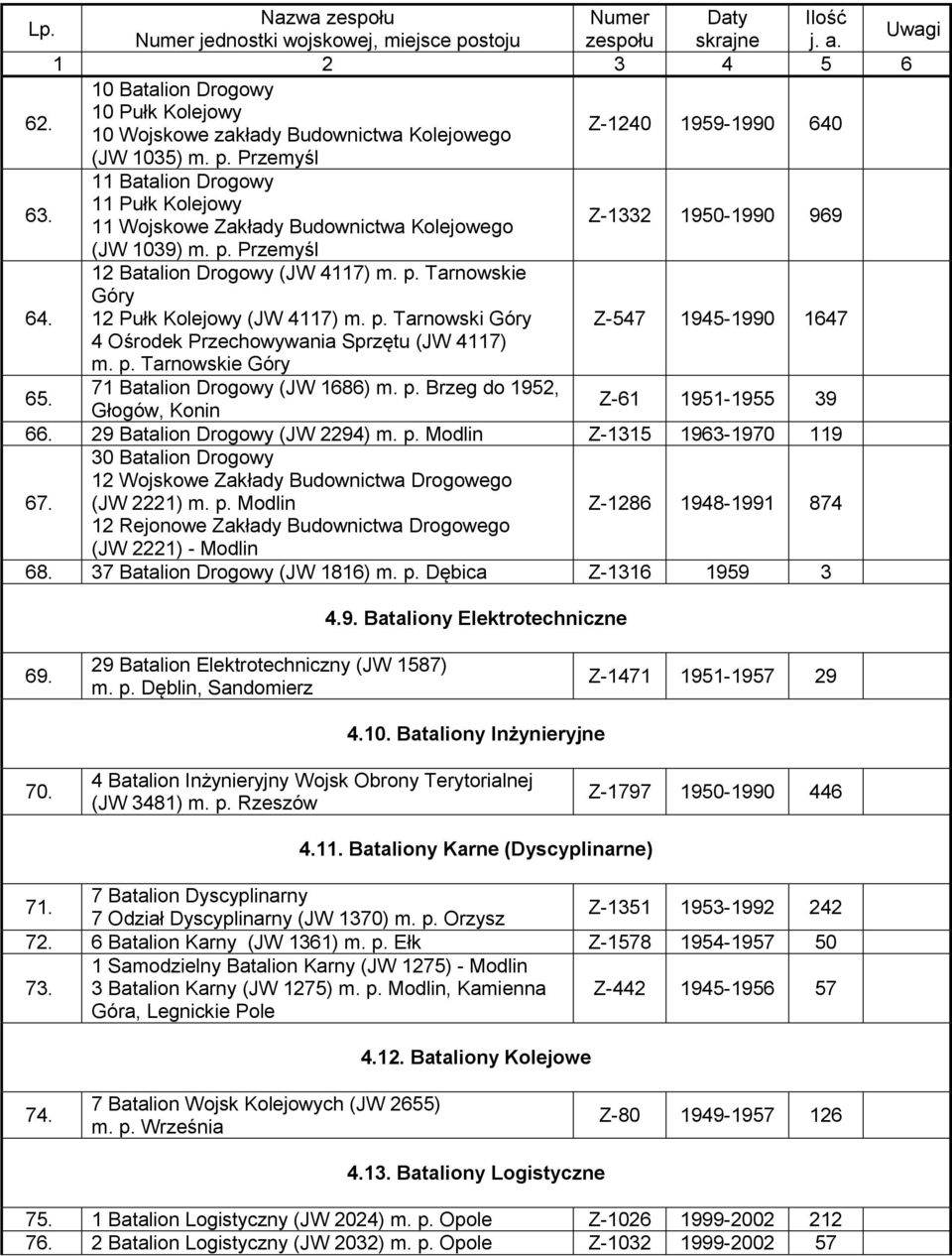 p. Tarnowski Góry Z-547 1945-1990 1647 4 Ośrodek Przechowywania Sprzętu (JW 4117) m. p. Tarnowskie Góry 65. 71 Batalion Drogowy (JW 1686) m. p. Brzeg do 1952, Głogów, Konin Z-61 1951-1955 39 66.