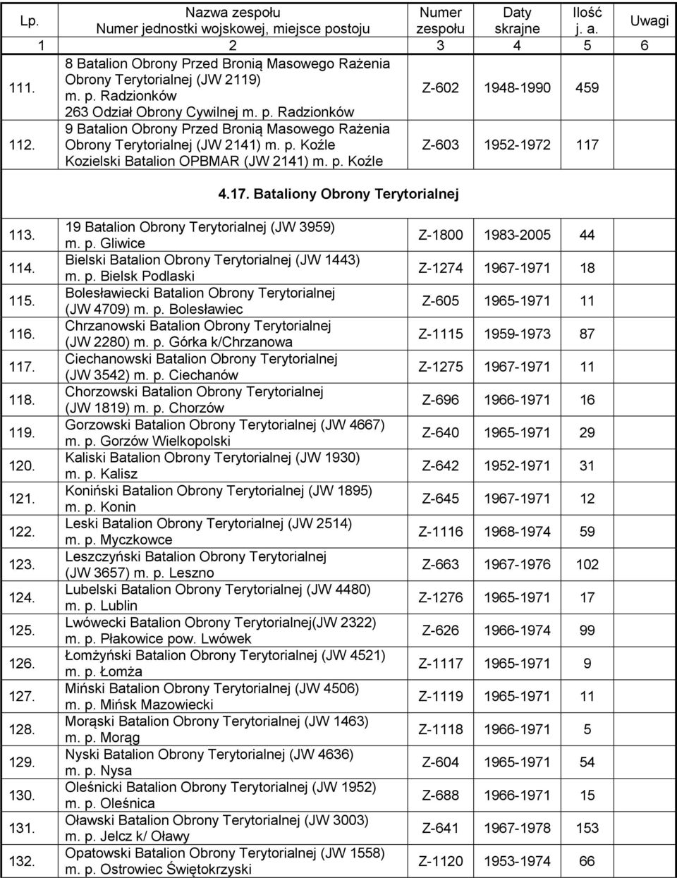 114. 115. 116. 117. 118. 119. 120. 121. 122. 123. 124. 125. 126. 127. 128. 129. 130. 131. 132. 19 Batalion Obrony Terytorialnej (JW 3959) m. p.
