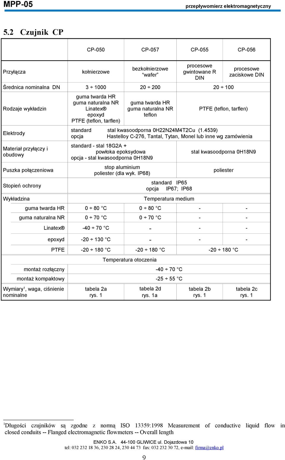 Linatex epoxyd PTFE (teflon, tarflen) guma twarda HR guma naturalna NR teflon PTFE (teflon, tarflen) Elektrody standard opcja Materiał przyłączy i obudowy standard - stal 18G2A + powłoka epoksydowa