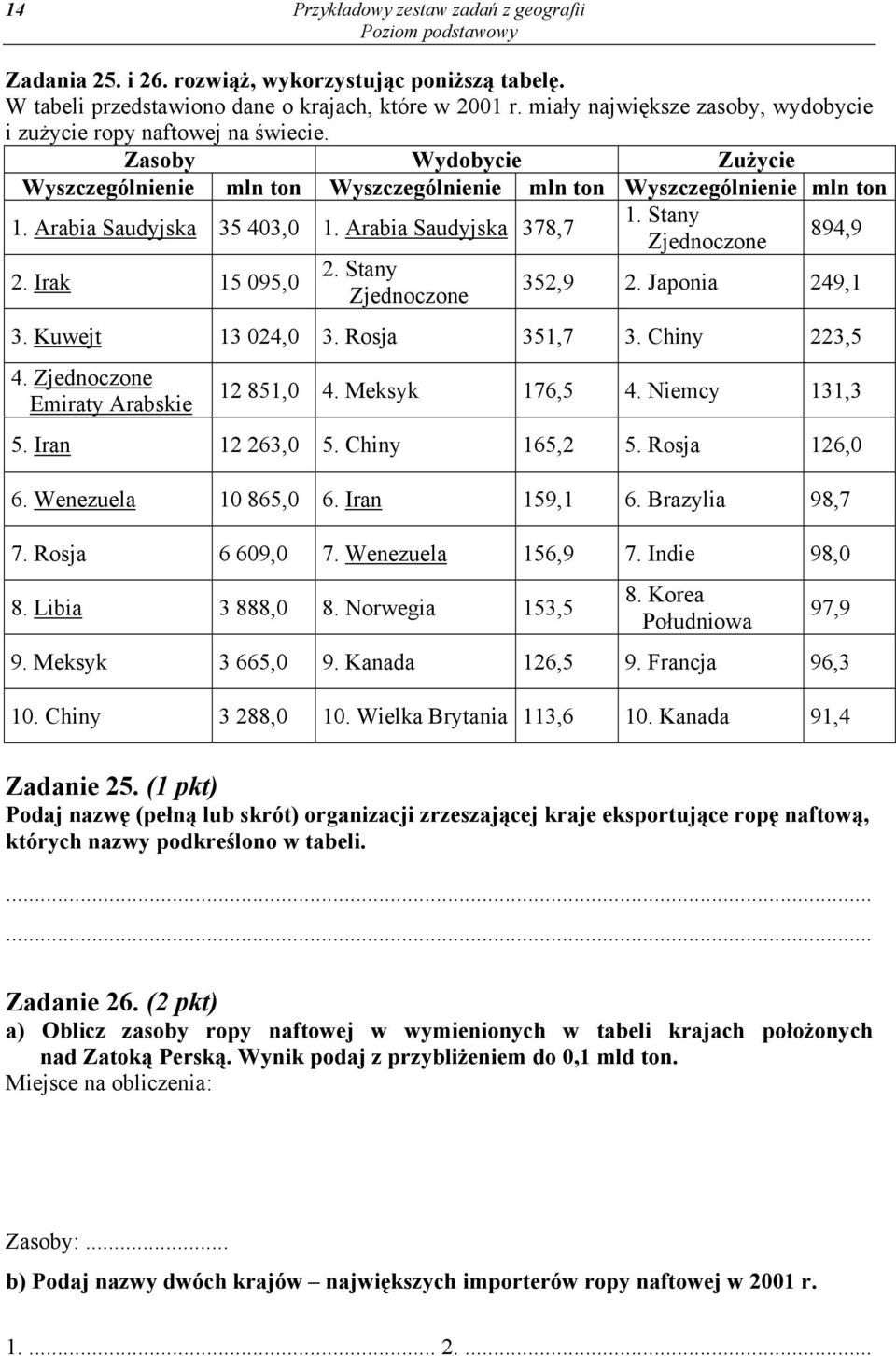 Arabia Saudyjska 35 403,0 1. Arabia Saudyjska 378,7 2. Irak 15 095,0 2. Stany Zjednoczone 1. Stany Zjednoczone 894,9 352,9 2. Japonia 249,1 3. Kuwejt 13 024,0 3. Rosja 351,7 3. Chiny 223,5 4.