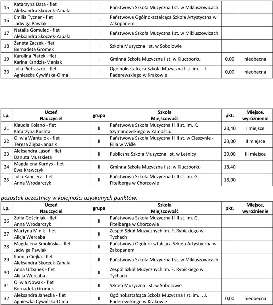 w Mikluszowicach Muzyczna st. w Sobolowie Gminna Muzyczna st. w Kluczborku 0,00 nieobecna Ogólnokształcąca Muzyczna st. im.. J.