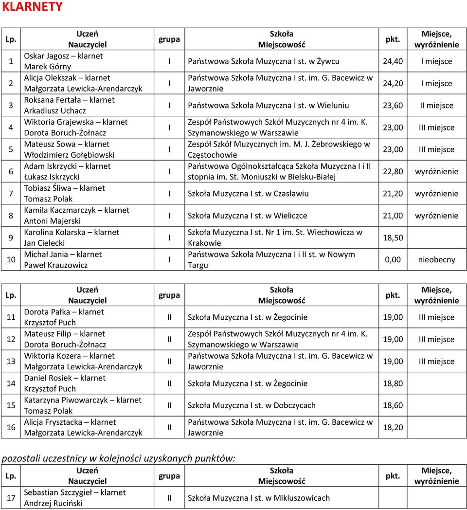 klarnet Paweł Krauzowicz Państwowa Muzyczna st. w Żywcu,0 miejsce Państwowa Muzyczna st. im. G. Bacewicz w,0 miejsce Państwowa Muzyczna st.