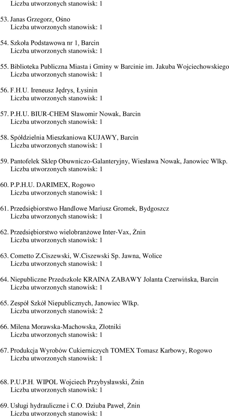 Przedsiębiorstwo Handlowe Mariusz Gromek, Bydgoszcz 62. Przedsiębiorstwo wielobranżowe Inter-Vax, Żnin 63. Cometto Z.Ciszewski, W.Ciszewski Sp. Jawna, Wolice 64.