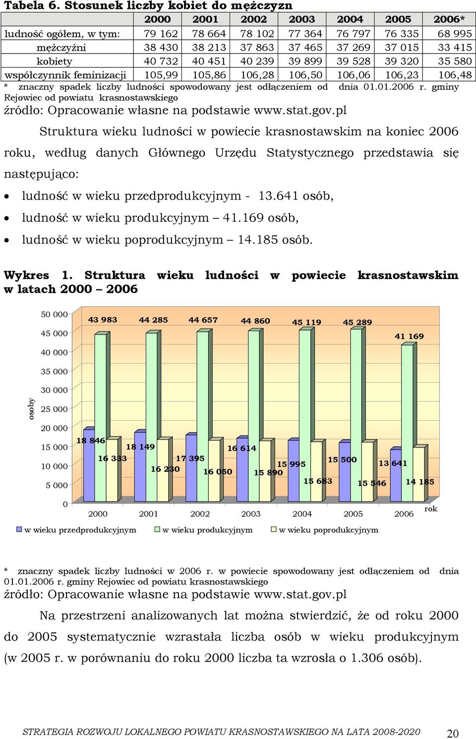 415 kobiety 40 732 40 451 40 239 39 899 39 528 39 320 35 580 współczynnik feminizacji 105,99 105,86 106,28 106,50 106,06 106,23 106,48 * znaczny spadek liczby ludności spowodowany jest odłączeniem od