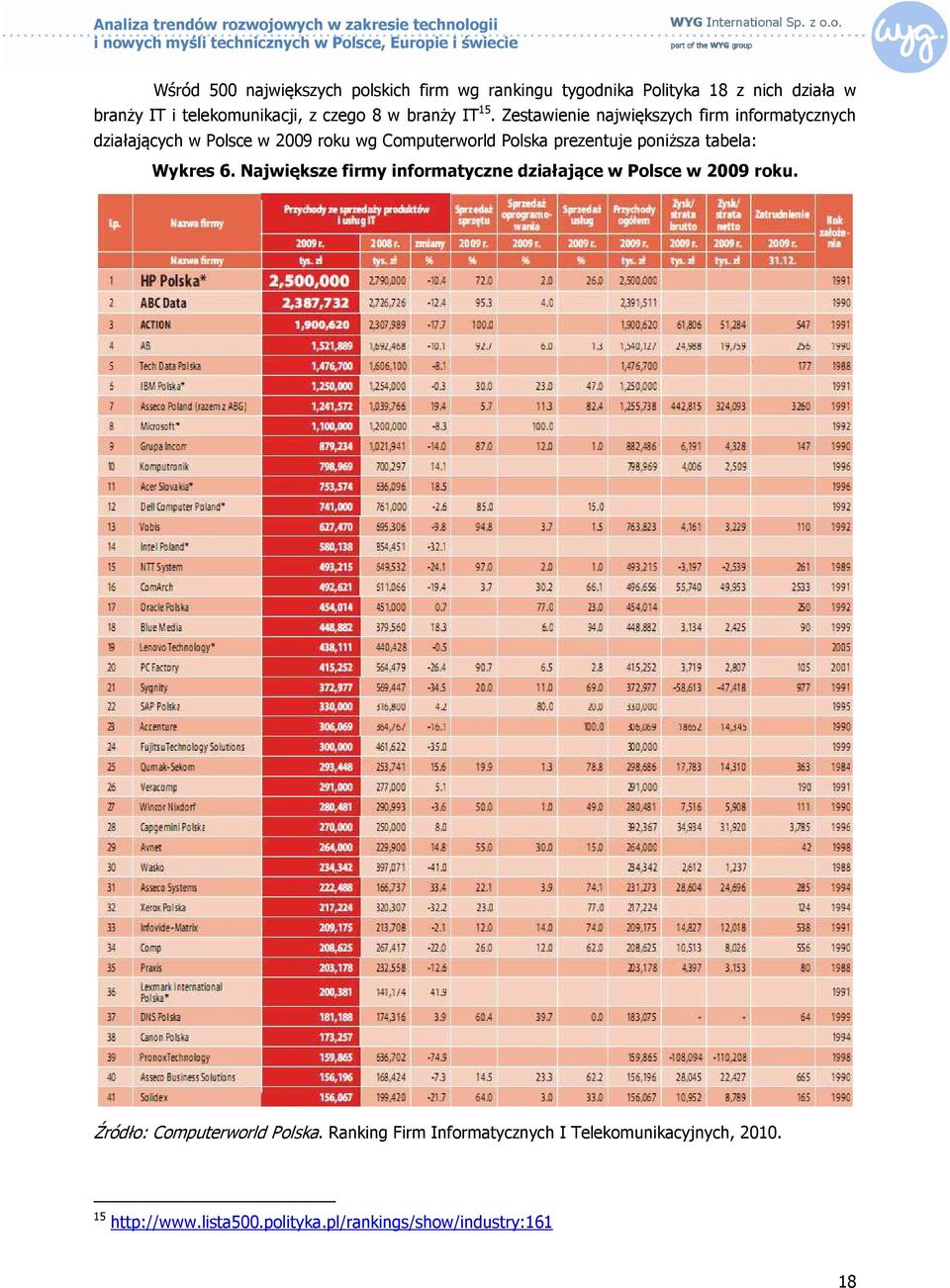 Zestawienie największych firm informatycznych działających w Polsce w 2009 roku wg Computerworld Polska prezentuje poniższa