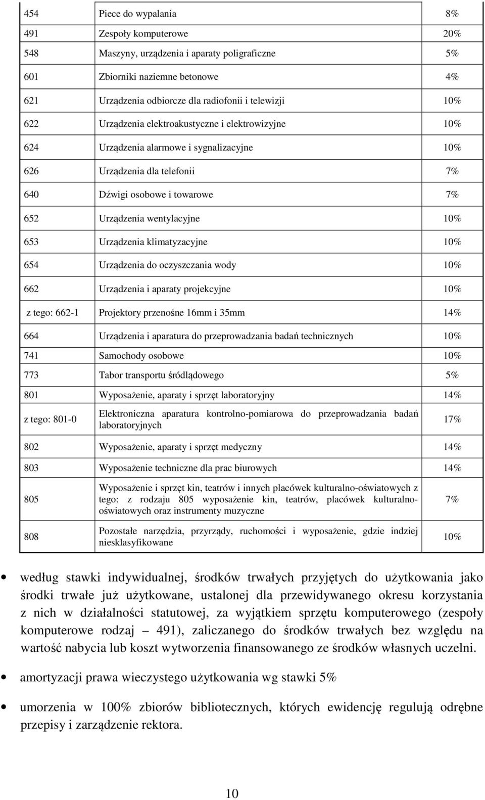 Urządzenia klimatyzacyjne 10% 654 Urządzenia do oczyszczania wody 10% 662 Urządzenia i aparaty projekcyjne 10% z tego: 662-1 Projektory przenośne 16mm i 35mm 14% 664 Urządzenia i aparatura do