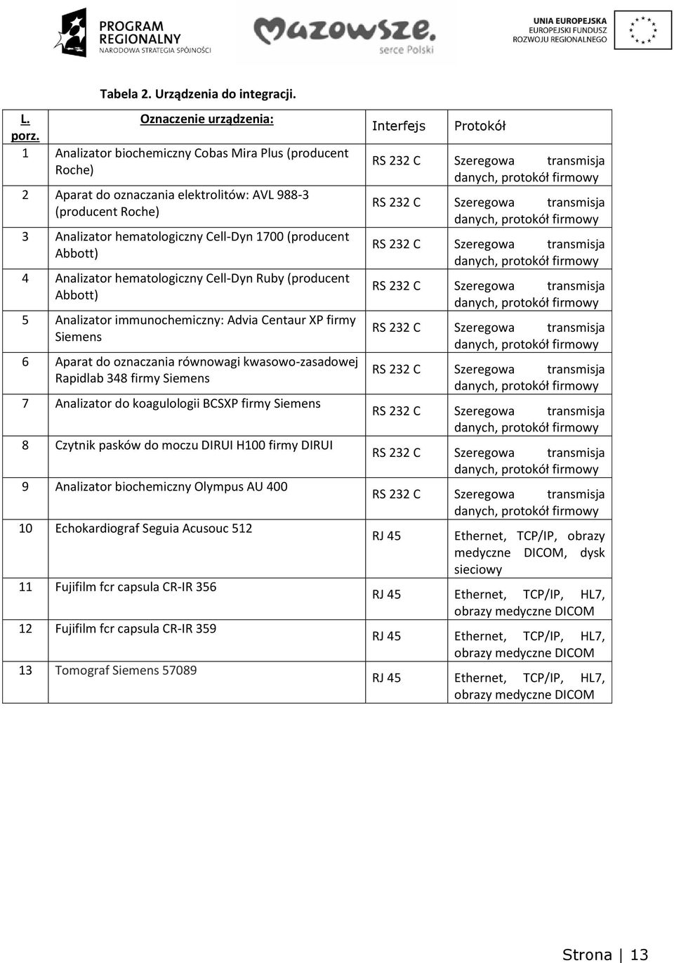 hematologiczny Cell-Dyn Ruby (producent Abbott) 5 Analizator immunochemiczny: Advia Centaur XP firmy Siemens 6 Aparat do oznaczania równowagi kwasowo-zasadowej Rapidlab 348 firmy Siemens 7 Analizator