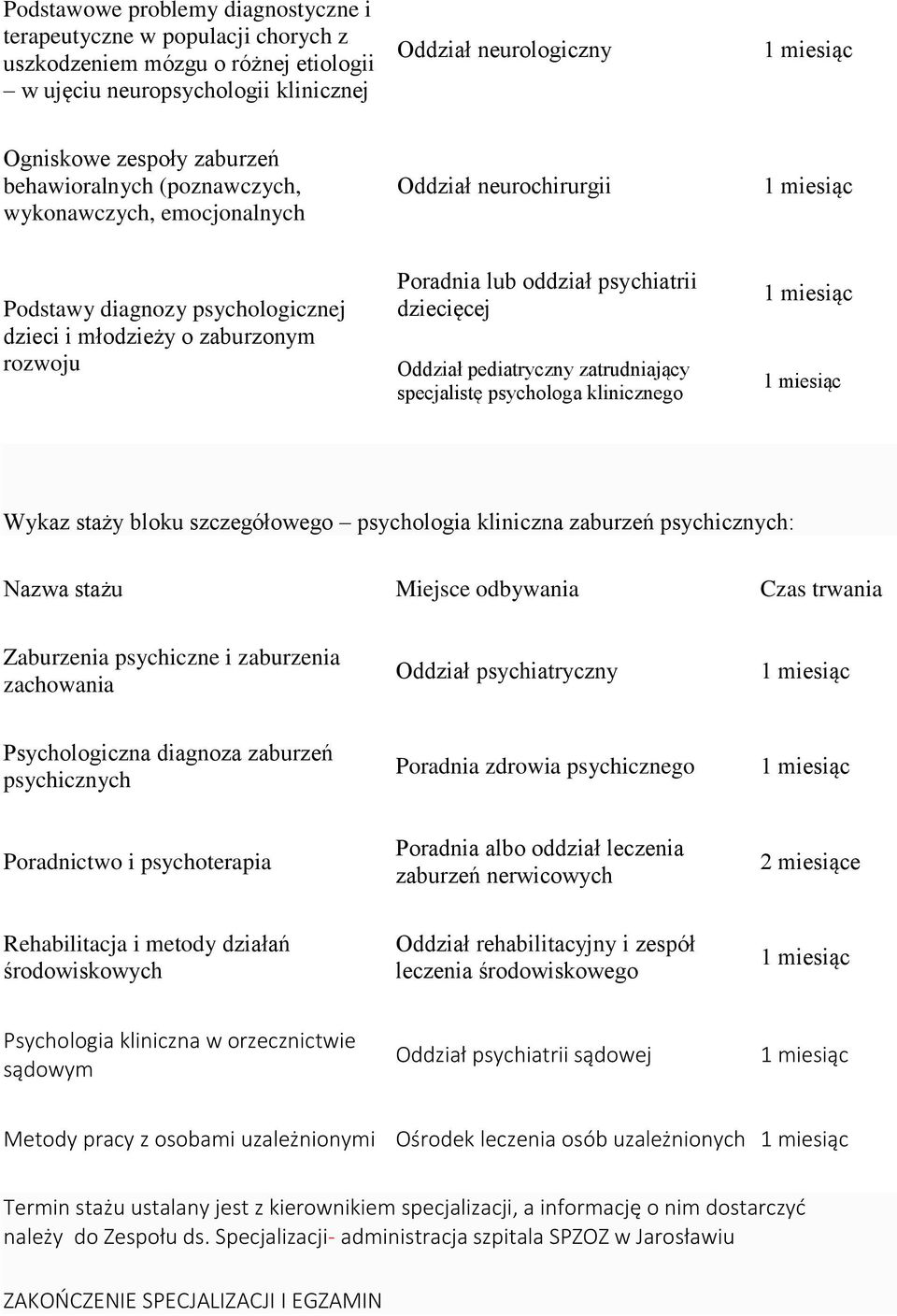 pediatryczny zatrudniający specjalistę psychologa klinicznego Wykaz staży bloku szczegółowego psychologia kliniczna zaburzeń psychicznych: Nazwa stażu Miejsce odbywania Czas trwania Zaburzenia