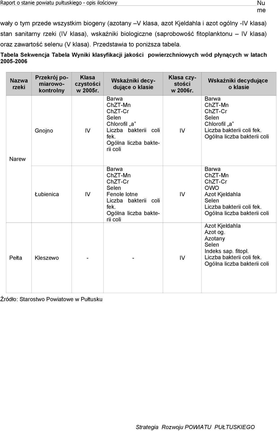 Tabela Sekwencja Tabela Wyniki klasyfikacji jakości powiezchniowych wód płynących w latach 2005-2006 Nazwa zeki Naew Pzekój pomiaowokontolny Gnojno Łubienica Klasa czystości w 2005.