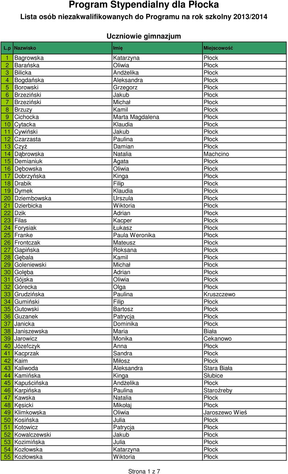 Michał Płock 8 Brzuzy Kamil Płock 9 Cichocka Marta Magdalena Płock 10 Cytacka Klaudia Płock 11 Cywiński Jakub Płock 12 Czarzasta Paulina Płock 13 Czyż Damian Płock 14 Dąbrowska Natalia Machcino 15