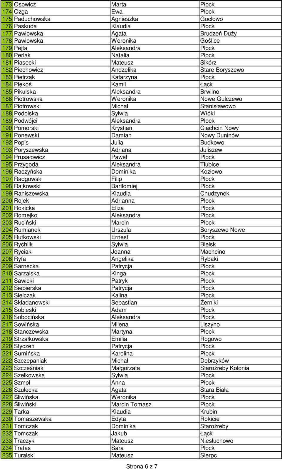 Nowe Gulczewo 187 Piotrowski Michał Stanisławowo 188 Podolska Sylwia Włóki 189 Podwójci Aleksandra Płock 190 Pomorski Krystian Ciachcin Nowy 191 Ponewski Damian Nowy Duninów 192 Popis Julia Budkowo