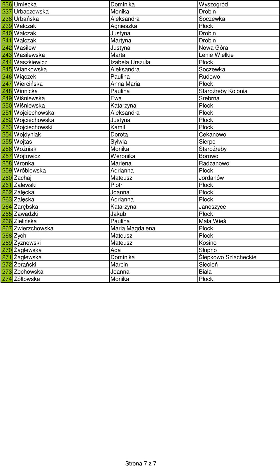 Staroźreby Kolonia 249 Wiśniewska Ewa Srebrna 250 Wiśniewska Katarzyna Płock 251 Wojciechowska Aleksandra Płock 252 Wojciechowska Justyna Płock 253 Wojciechowski Kamil Płock 254 Wojdyniak Dorota