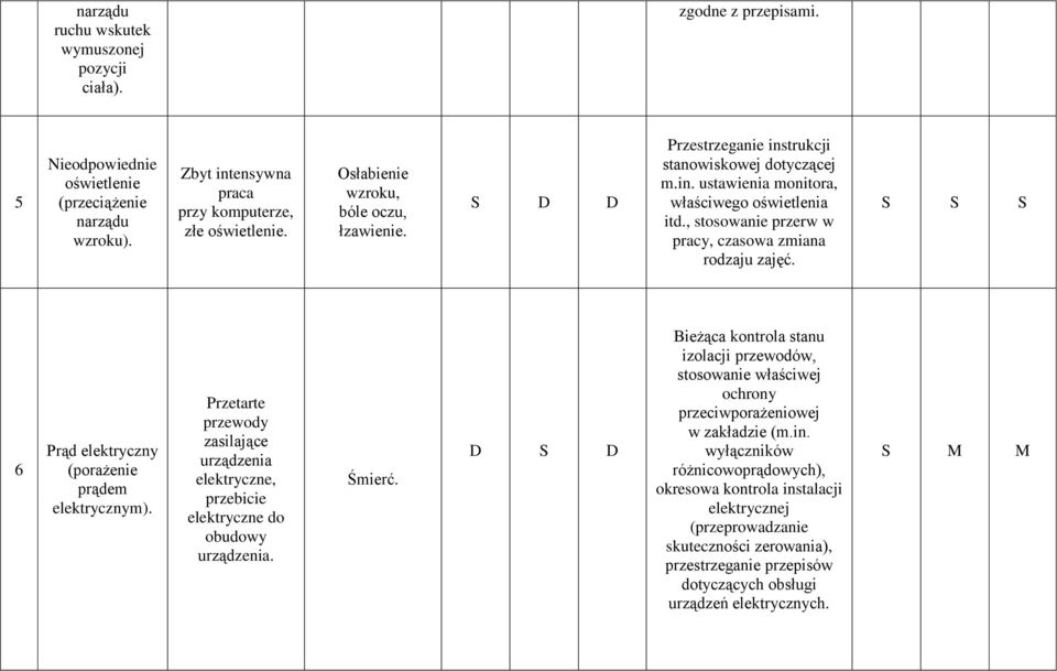 6 Prąd elektryczny (porażenie prądem elektrycznym). Przetarte przewody zasilające urządzenia elektryczne, przebicie elektryczne do obudowy urządzenia. Śmierć.