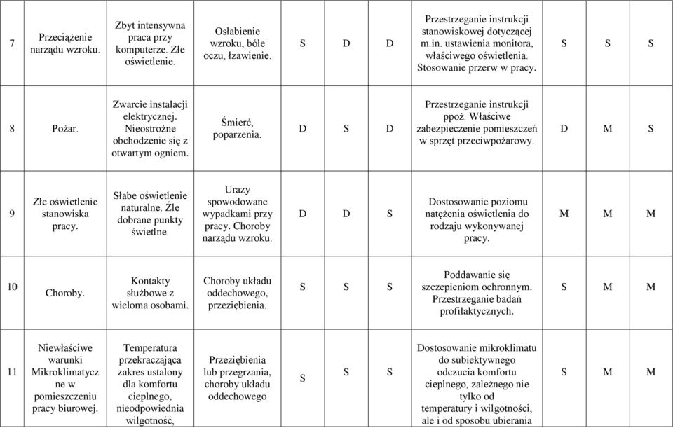 Właściwe zabezpieczenie pomieszczeń w sprzęt przeciwpożarowy. D M 9 Złe oświetlenie stanowiska pracy. łabe oświetlenie naturalne. Źle dobrane punkty świetlne. Urazy spowodowane wypadkami przy pracy.