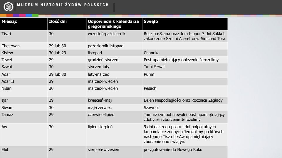 marzec-kwiecień Nisan 30 marzec-kwiecień Pesach Ijar 29 kwiecień-maj Dzień Niepodległości oraz Rocznica Zagłady Siwan 30 maj-czerwiec Szawuot Tamaz 29 czerwiec-lipiec Tamurz symbol niewoli i post