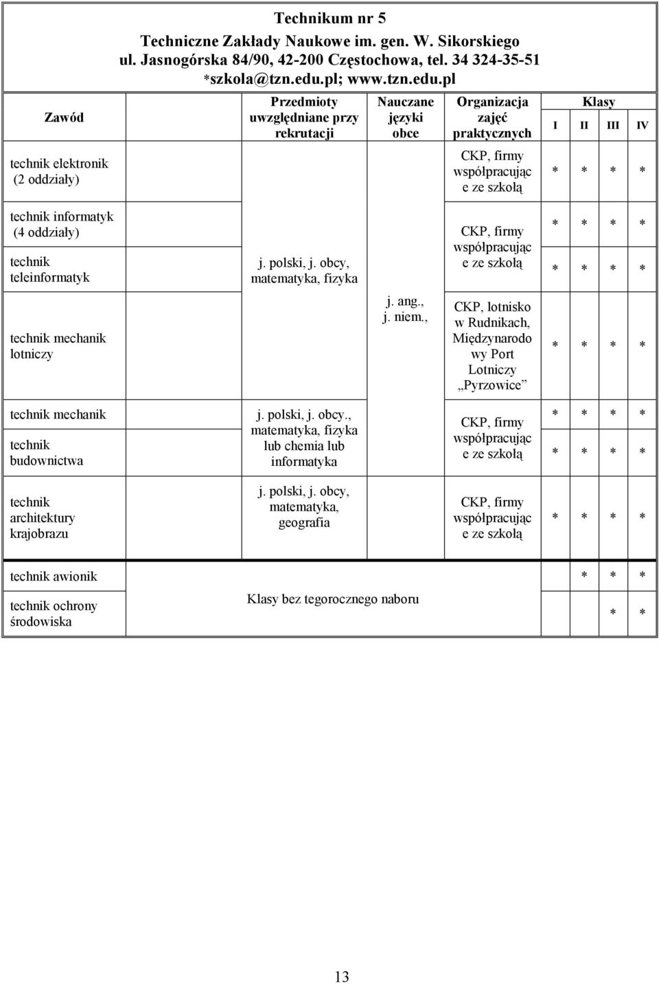pl języki obce Organizacja zajęć CKP, firmy współpracując e ze szkołą IV technik informatyk (4 oddziały) CKP, firmy technik teleinformatyk technik mechanik lotniczy matematyka, fizyka j. niem.