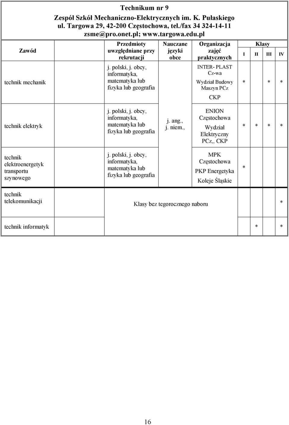 pl informatyka, matematyka lub fizyka lub geografia języki obce Organizacja zajęć INTER- PLAST Cz-wa Wydział Budowy Maszyn PCz CKP IV technik elektryk