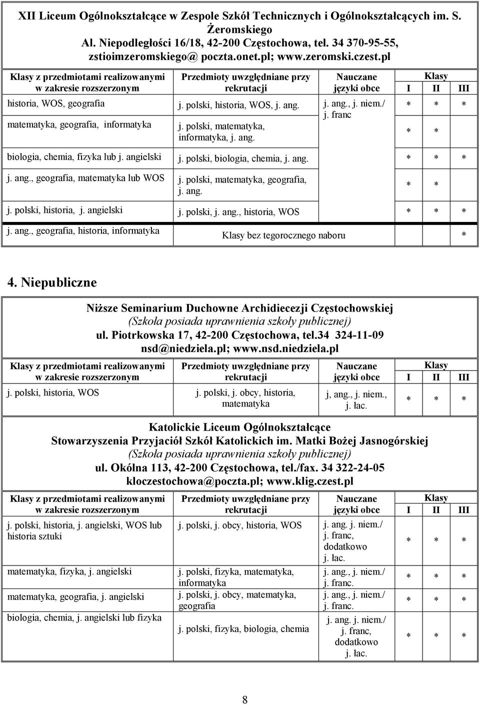 polski, matematyka, informatyka, j. ang. biologia, chemia, fizyka lub j. angielski j. polski, biologia, chemia, j. ang. geografia, matematyka lub WOS j. polski, matematyka, geografia, j. ang. j. polski, historia, j.