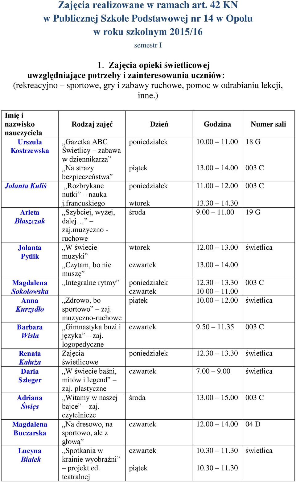 ) Urszula Kostrzewska Jolanta Kuliś Arleta Błaszczak Jolanta Pytlik Sokołowska Kurzydło Wisła Renata Kałuża Daria Szleger Adriana Święs Buczarska Białek Rodzaj Dzień Godzina Gazetka ABC Świetlicy